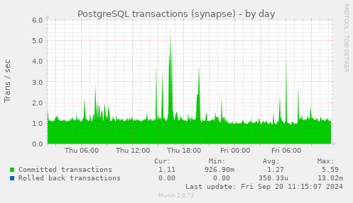 daily graph