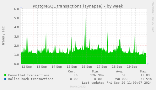 weekly graph