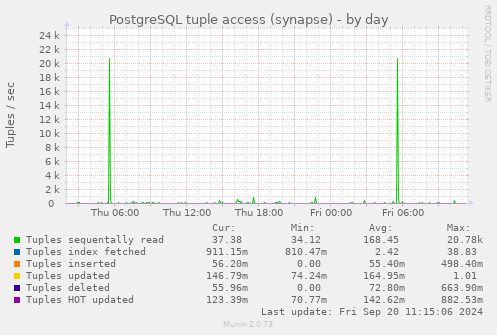 PostgreSQL tuple access (synapse)