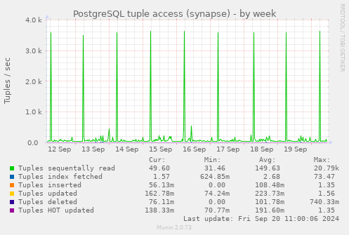 weekly graph