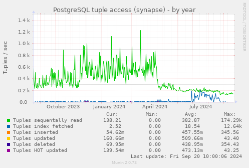 PostgreSQL tuple access (synapse)