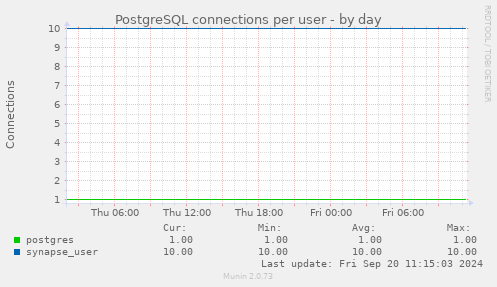 PostgreSQL connections per user