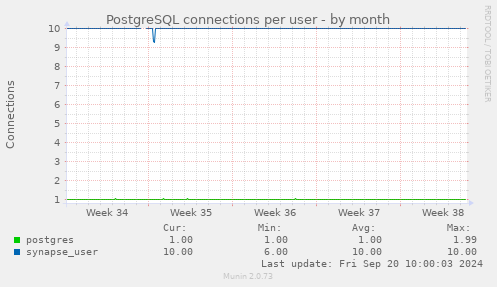 PostgreSQL connections per user