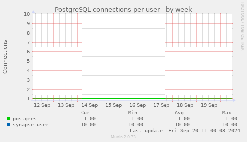 PostgreSQL connections per user