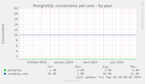 PostgreSQL connections per user