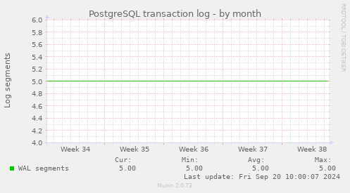 PostgreSQL transaction log