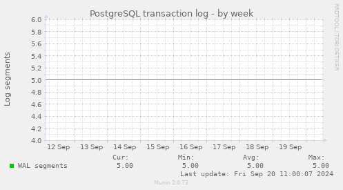 PostgreSQL transaction log