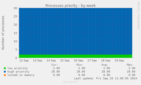 weekly graph