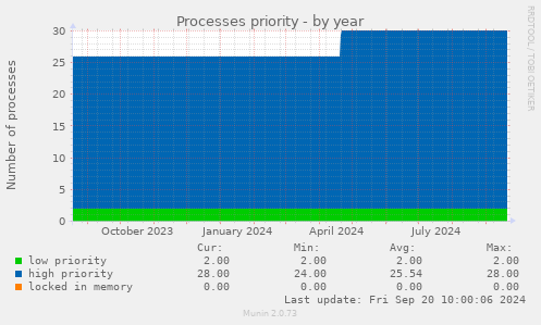 Processes priority