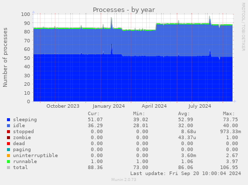 Processes