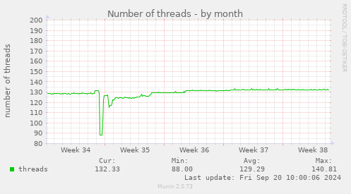 Number of threads