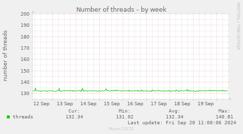 weekly graph