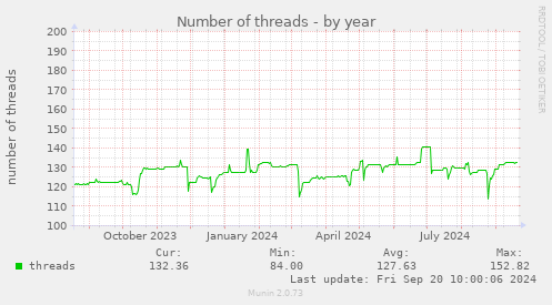 Number of threads