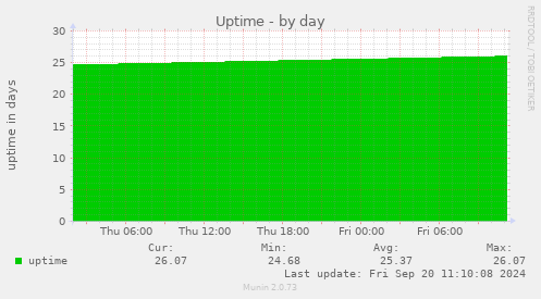 daily graph