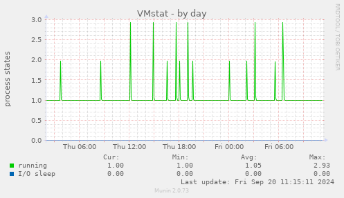 VMstat