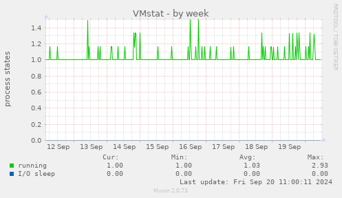 weekly graph