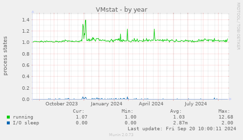 VMstat