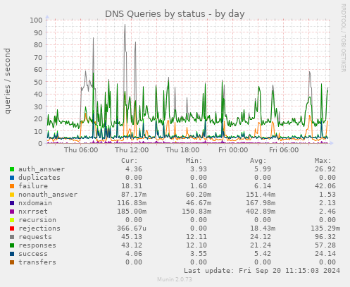 DNS Queries by status