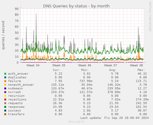 DNS Queries by status