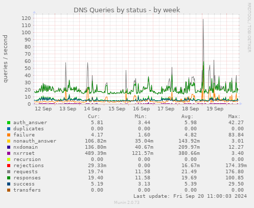 DNS Queries by status