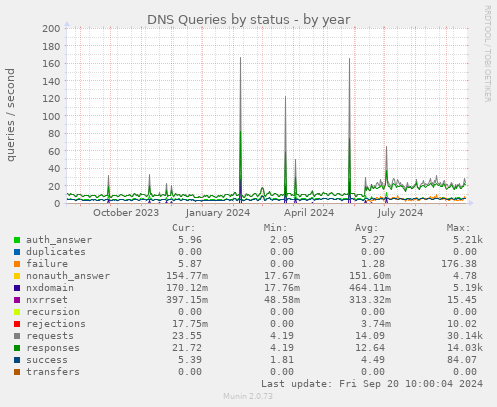 DNS Queries by status