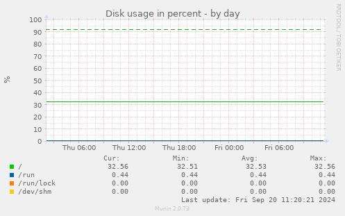 Disk usage in percent