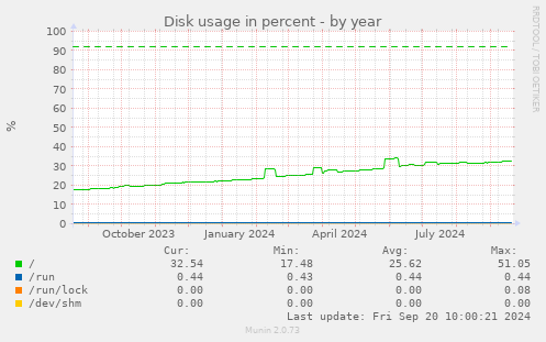 Disk usage in percent