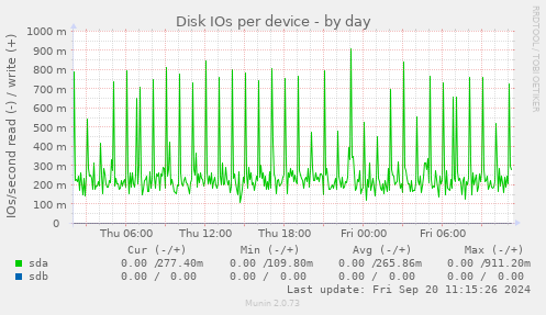 Disk IOs per device