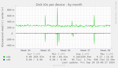 Disk IOs per device