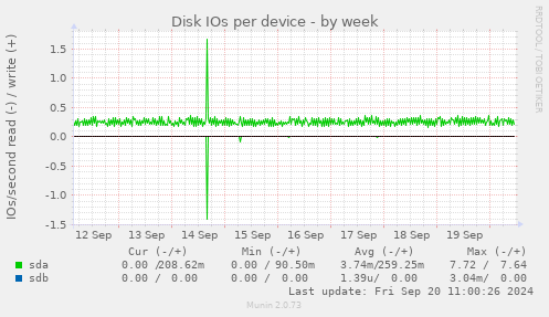 Disk IOs per device