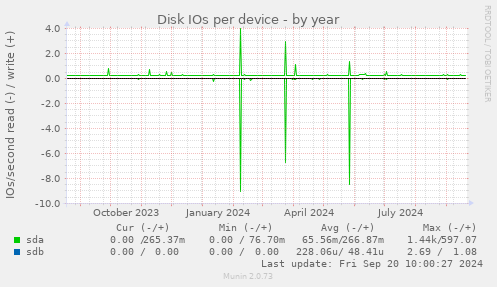 Disk IOs per device