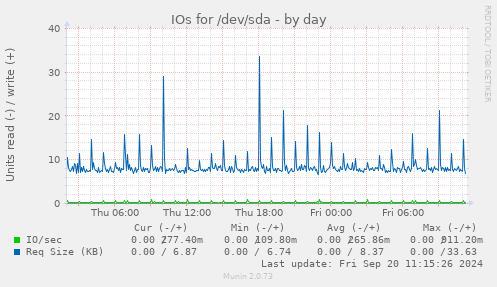 IOs for /dev/sda