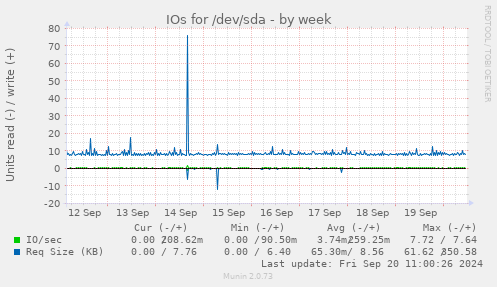 IOs for /dev/sda