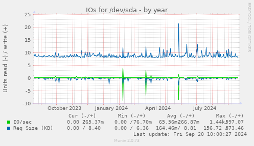 IOs for /dev/sda