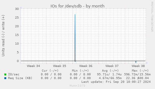 IOs for /dev/sdb