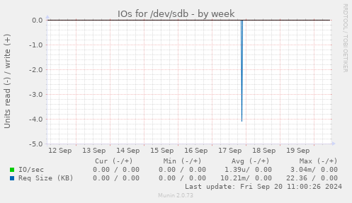 IOs for /dev/sdb