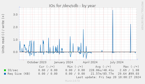 IOs for /dev/sdb