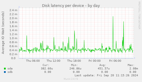 Disk latency per device