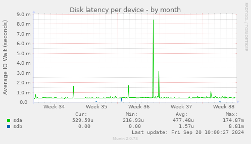 Disk latency per device