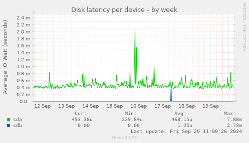 Disk latency per device