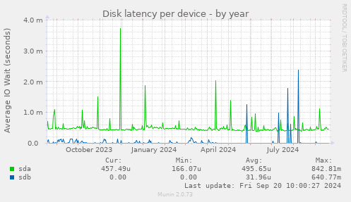 Disk latency per device