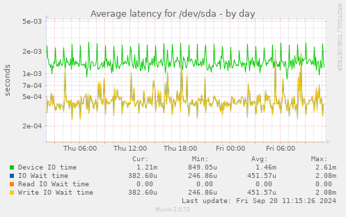 Average latency for /dev/sda