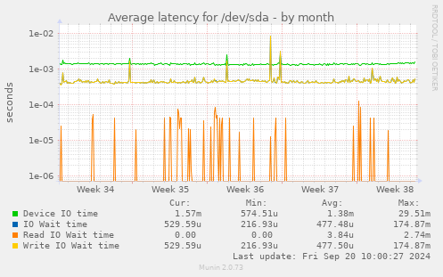 Average latency for /dev/sda