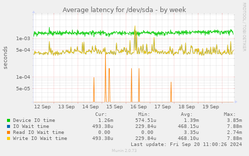 Average latency for /dev/sda