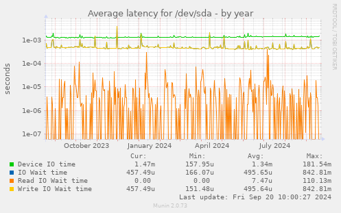 Average latency for /dev/sda