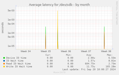 Average latency for /dev/sdb