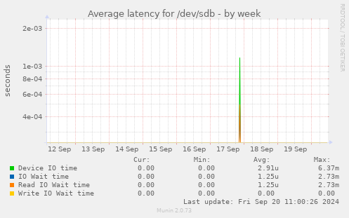 Average latency for /dev/sdb