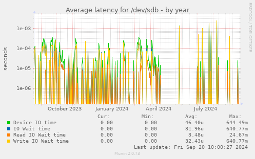 Average latency for /dev/sdb