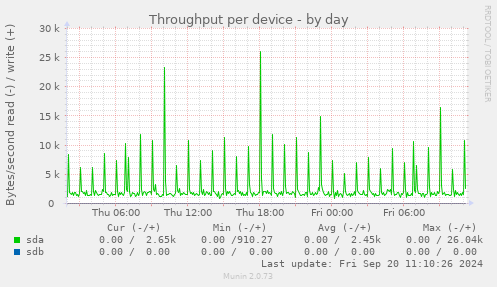 Throughput per device