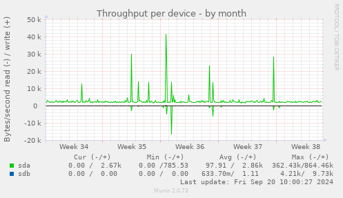 Throughput per device